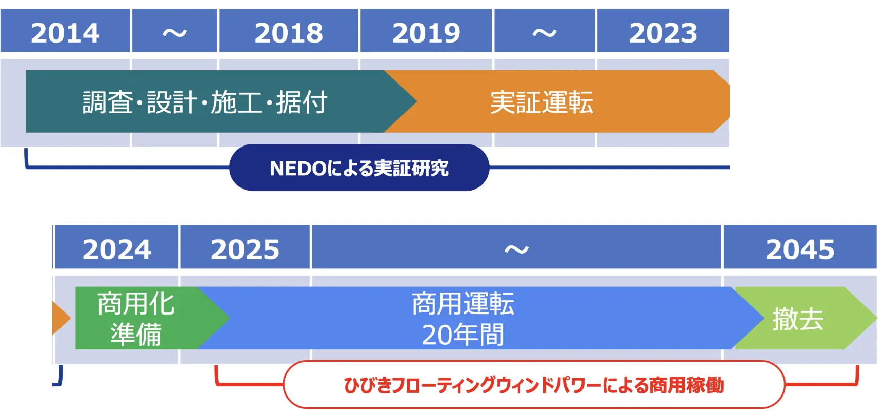 実証研究中時の実施体制の表
