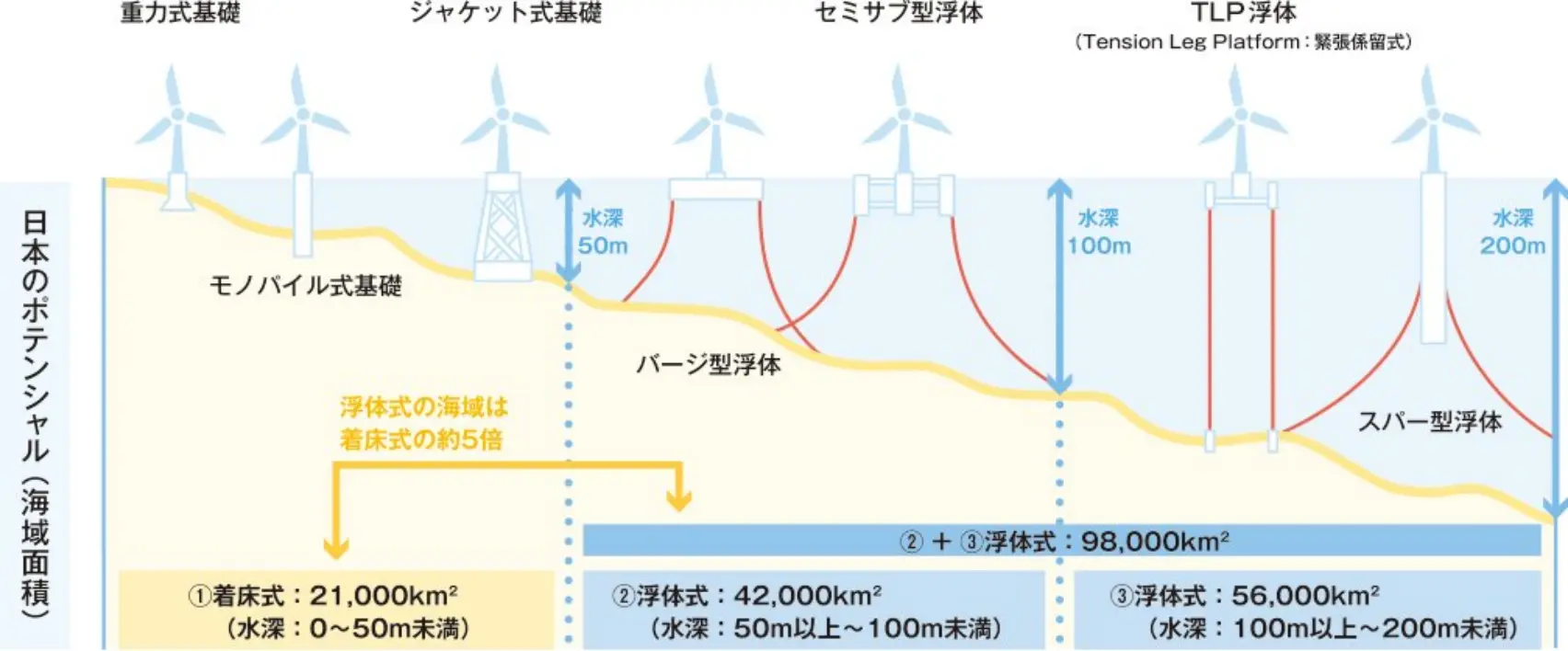 主な洋上風力発電設備の形式とポテンシャル
