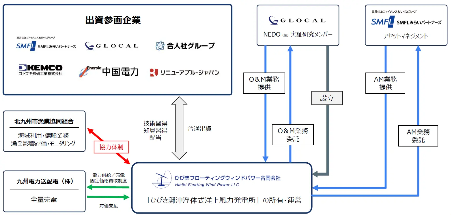 参画企業・運営体制